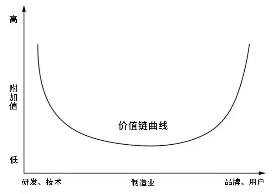 用两代人，中国爬上微笑曲线顶端