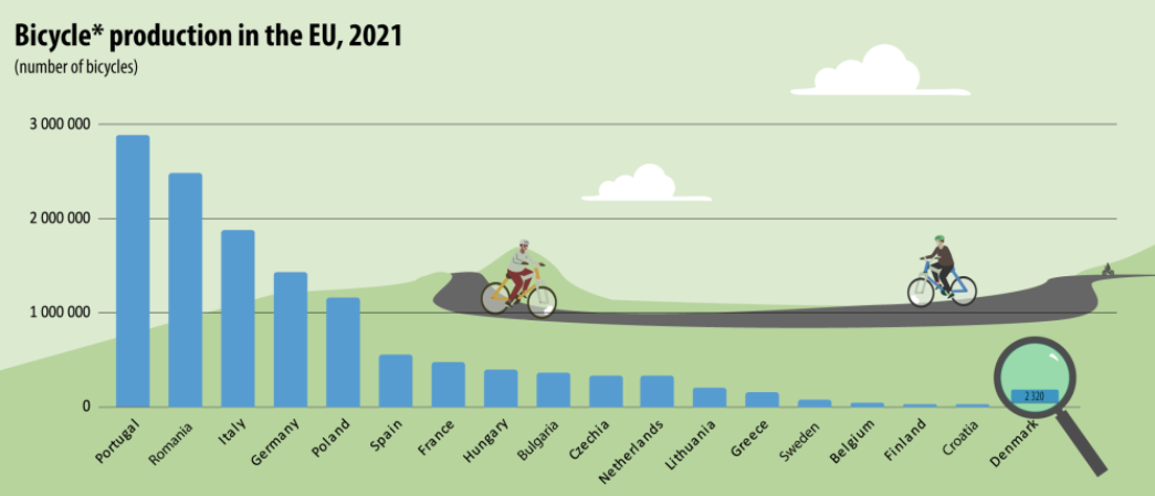 1350万辆！2021年欧洲自行车产量增长率达11%