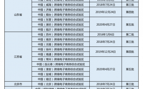 2020年中国跨境电商综合示范区最新名单
