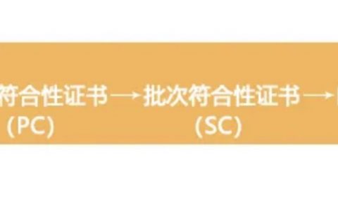 跨境电商中东沙特市场Saber认证流程是怎样的