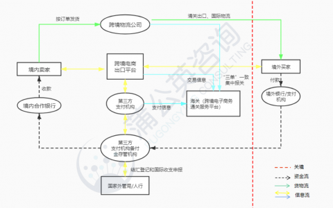 跨境出口电商财税合规之路怎么走？