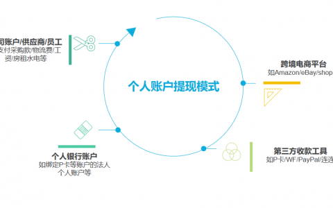 跨境电商常见的三种资金流模式