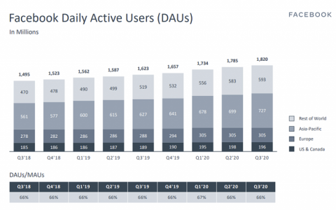 Facebook2020年第三季度报告：每日活跃用户18.2亿，营收214.7亿美元！