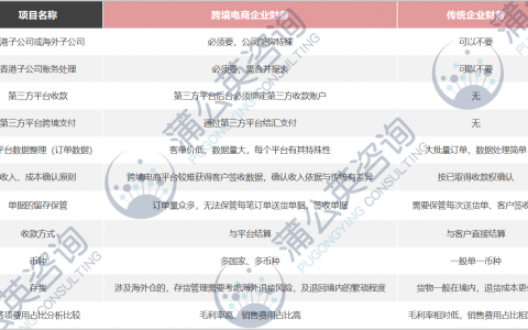 跨境电商财税人员的高级感，并不是你想的那么简单——跨境财税和传统财税之大起底