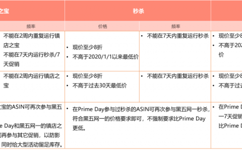 亚马逊Deal价格越做越低要亏本？亚马逊促销频率规则一览表