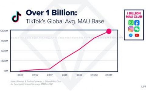 新报告预测TikTok将在2021年超过10亿用户