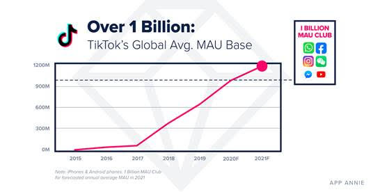 新报告预测tiktok将在2021年超过10亿用户 跨境市场人