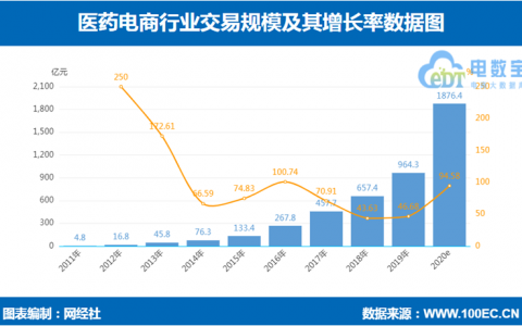 网经社发布2020年(上)中国医药电商数据报告