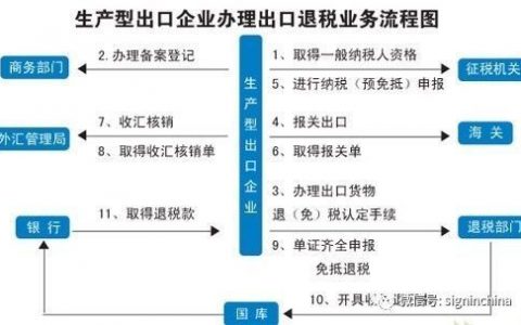 跨境电商B2C卖家如何做出口退税？