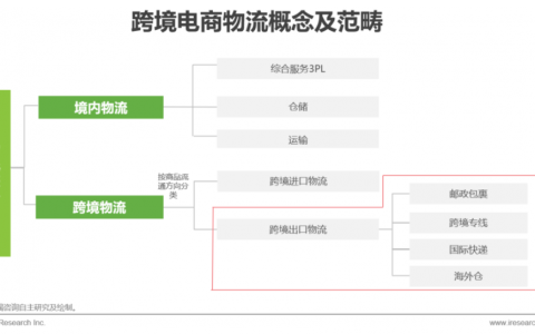 艾瑞咨询：2021年跨境电商出口物流行业研究报告