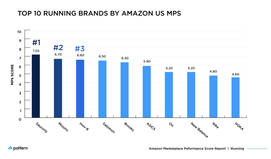 亚马逊MPS基准测试：2021年最畅销品牌的比较