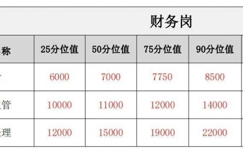 2021年跨境电商人员薪酬工资研究分析报告（含PDF下载）