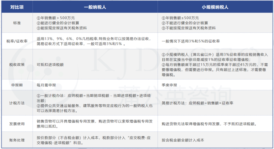 小规模纳税人、一般纳税人和个体工商户的区别，赶紧进来了解！