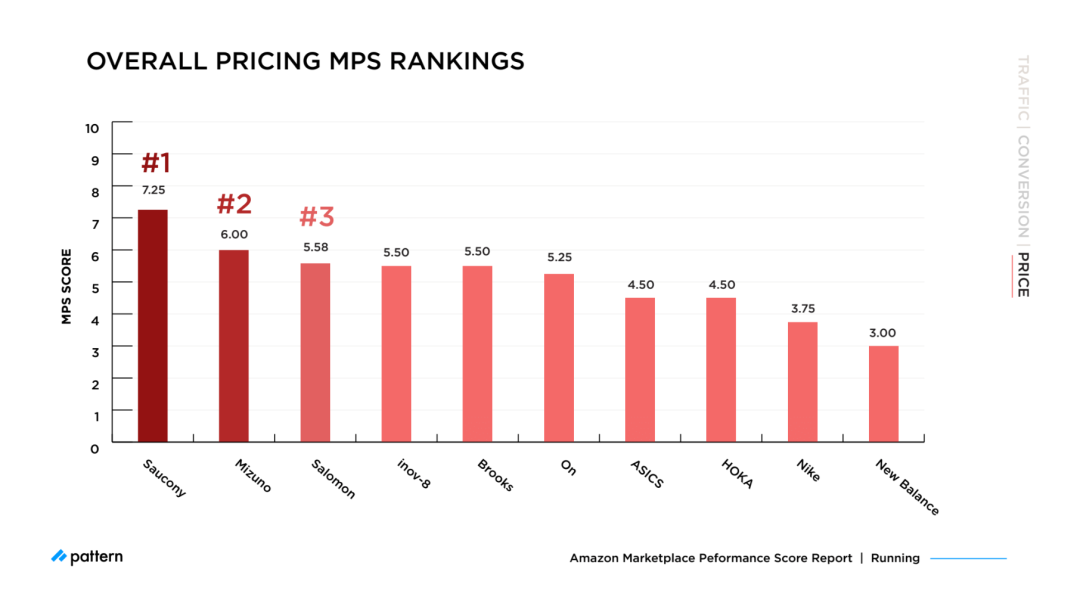 亚马逊MPS基准测试：2021年最畅销品牌的比较