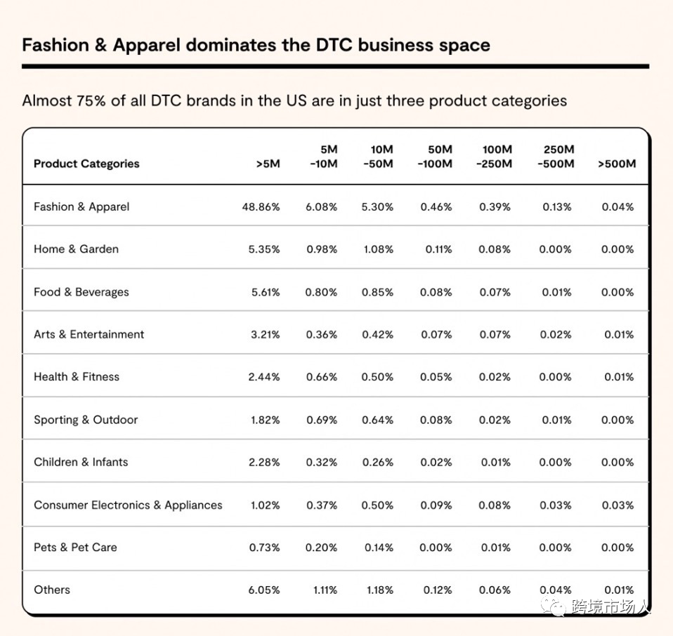 首发 | 2022年美国DTC品牌深度调研报告