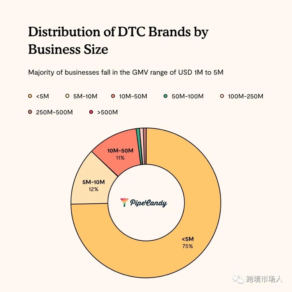 首发 | 2022年美国DTC品牌深度调研报告