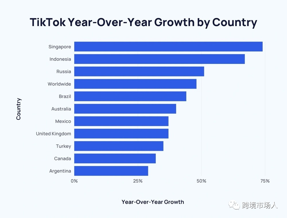 2022年最新TikTok 用户年龄、性别及受众统计数据