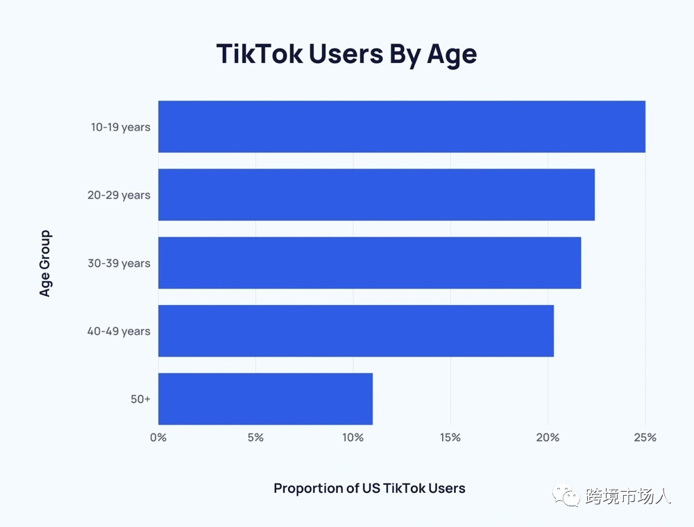 2022年最新TikTok 用户年龄、性别及受众统计数据