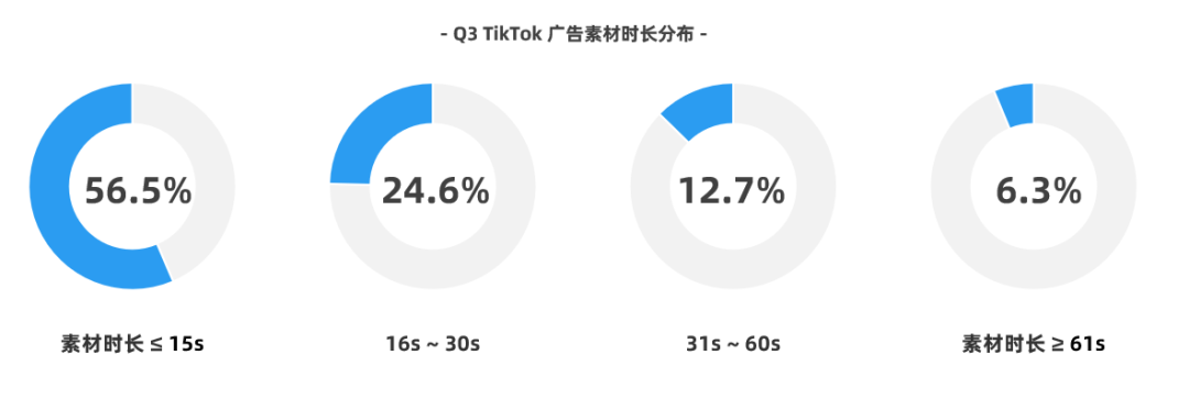 Q3 TikTok 渠道电商投放营销分析！