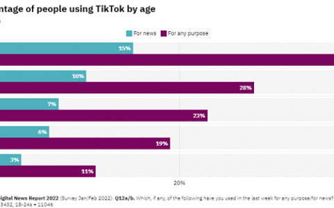 TikTok最新新报告显示年轻用户越来越多地转向获取新闻内容
