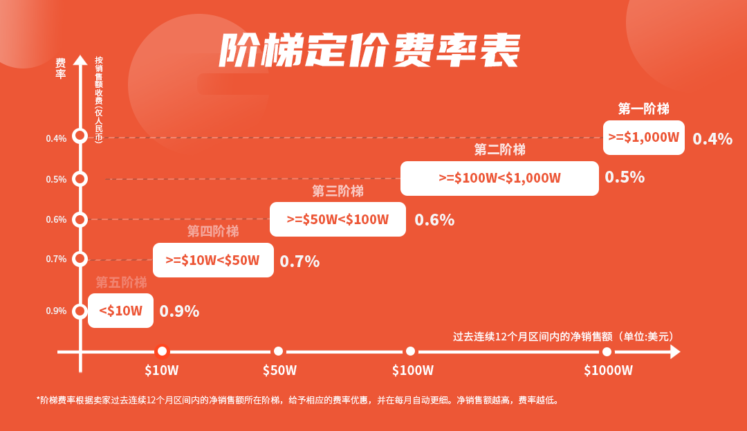 从全球收款到卖家钱包，亚马逊自有收款工具助您开工迎好运