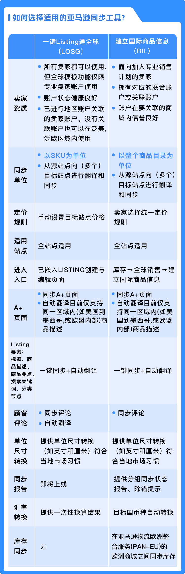 上千个ASIN几分钟就同步并翻译？亚马逊多站点卖家基础运营必备工具