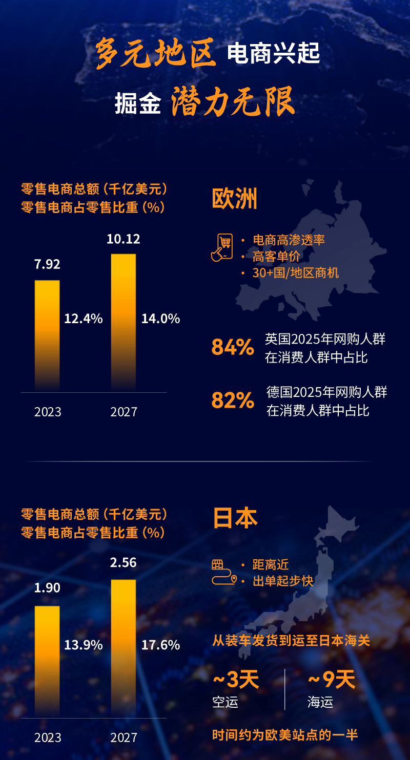 亚马逊全球开店重磅发布《2023中国出口跨境电商白皮书》
