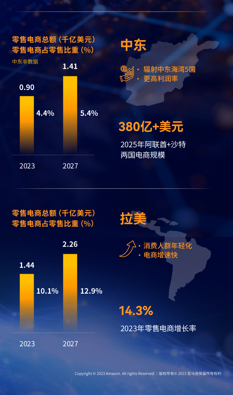 亚马逊全球开店重磅发布《2023中国出口跨境电商白皮书》