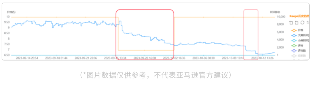 单量猛增30+倍，17天登亚马逊Best Seller！旺季实战打法来了