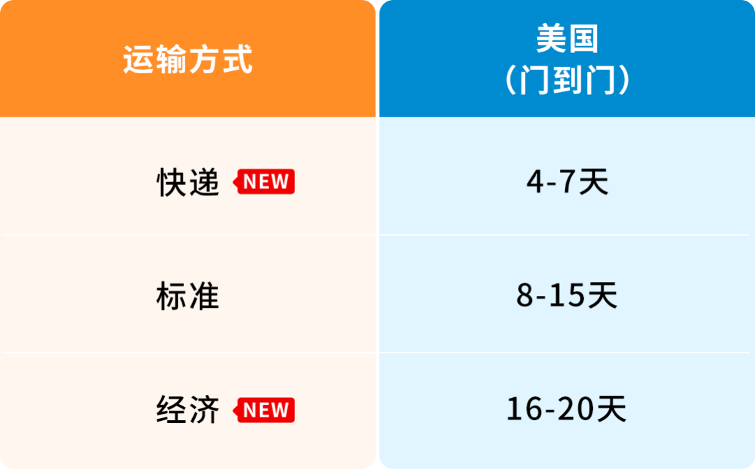 重磅！Amazon SEND空运服务全面升级，多时效更灵活