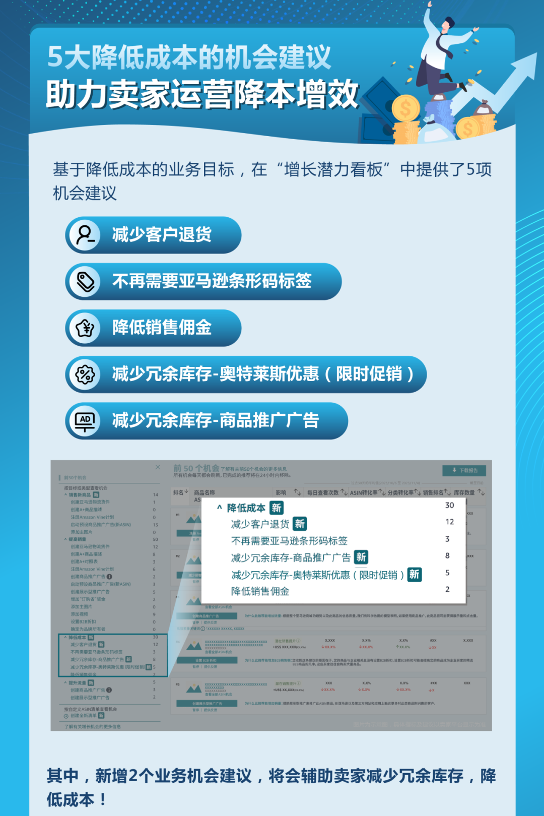 亚马逊检测到你有5个利润增长点，立即查看！