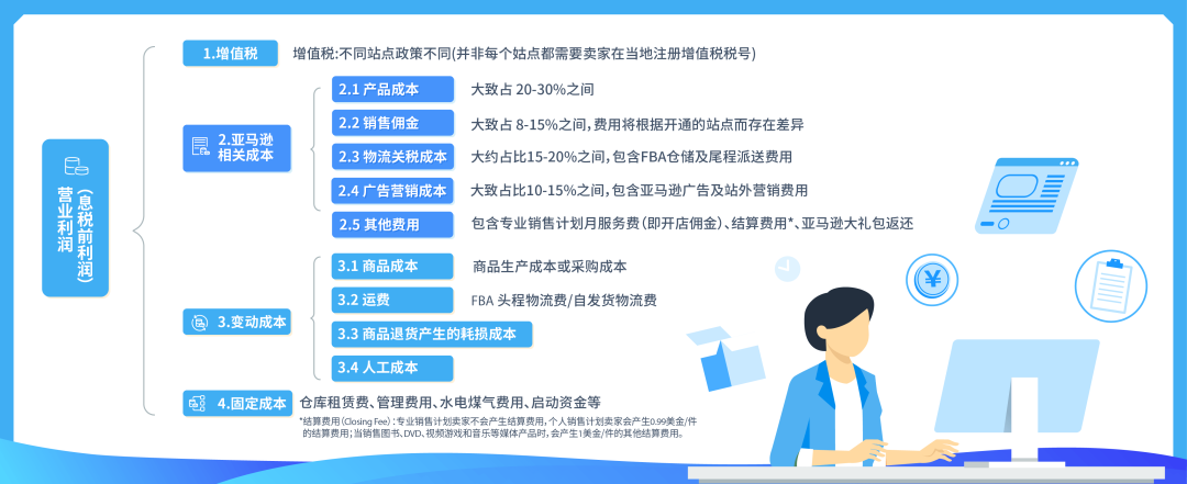 在亚马逊开店到底要准备多少钱？对话4个卖家，他们说….