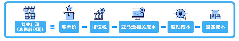 在亚马逊开店到底要准备多少钱？对话4个卖家，他们说….