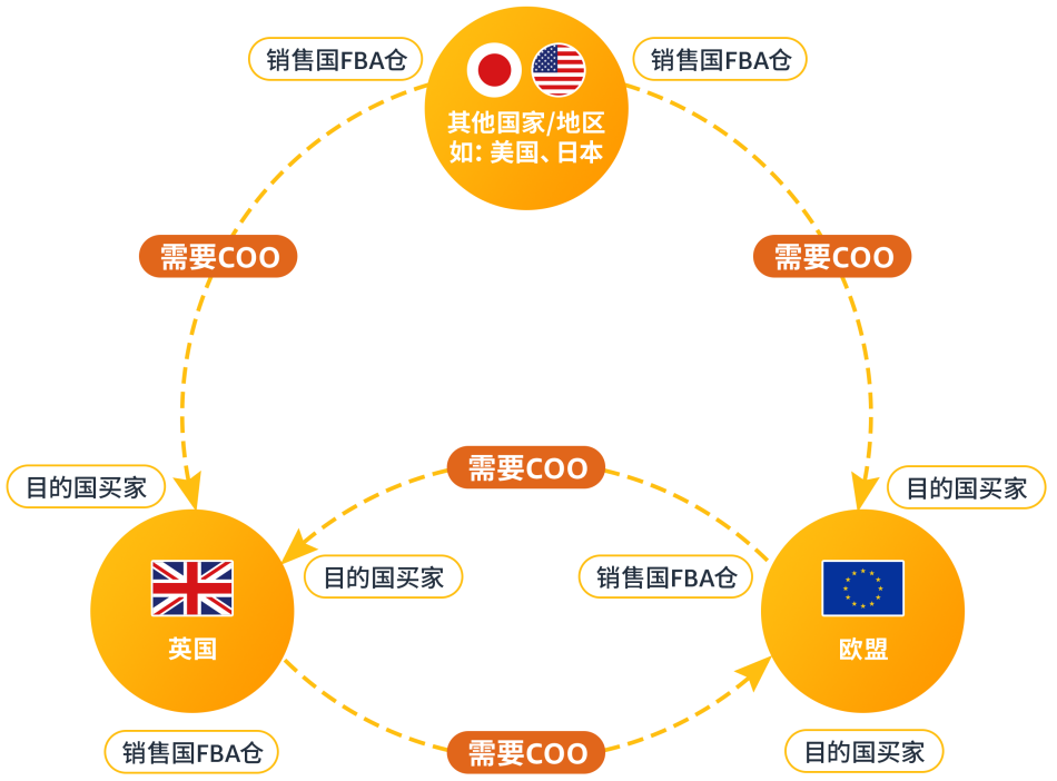 12/31前，亚马逊欧洲站卖家若未提供商品原产地COO信息将被禁止跨境销售