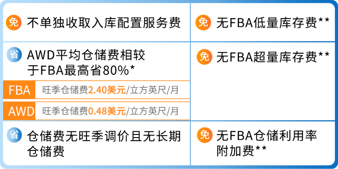 亚马逊供应链大放福利！头程运费、仓储费开启限时优惠！