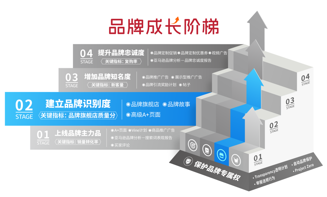 亚马逊“品牌成长阶梯”重磅发布！省下一大笔咨询费