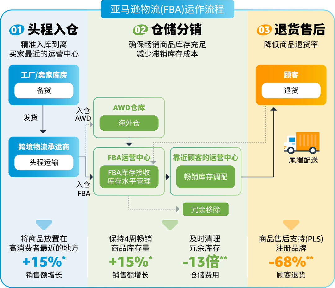 亚马逊FBA新政和费用全攻略