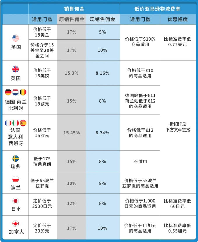 亚马逊FBA新政和费用全攻略