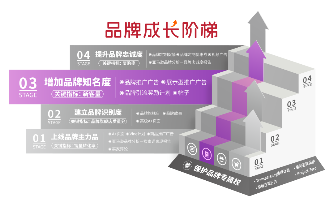 亚马逊“品牌成长阶梯”重磅发布！省下一大笔咨询费