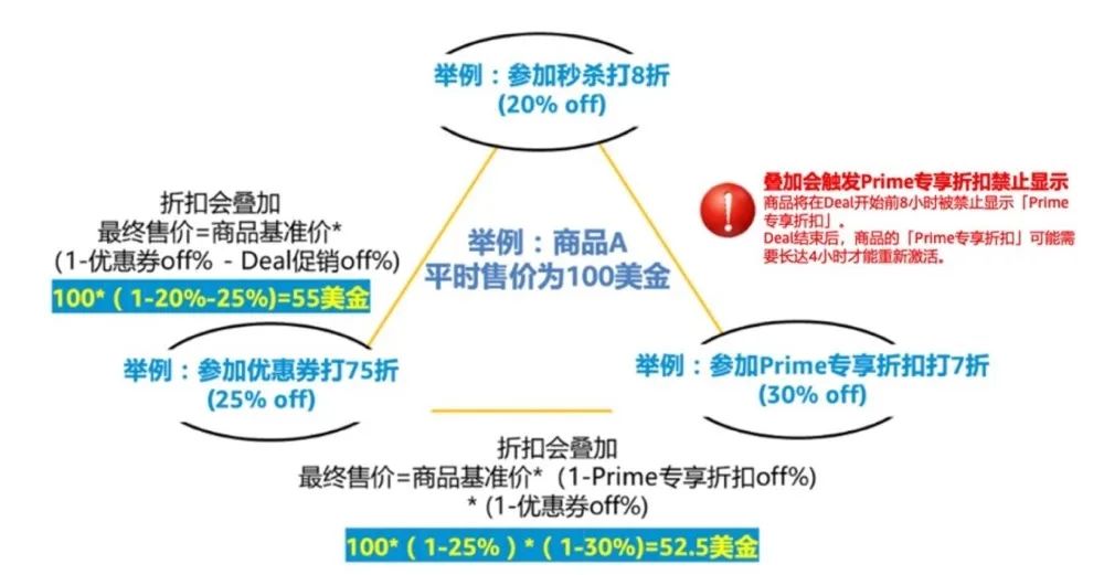 Deal被取消？亚马逊Prime会员日冲刺，29个必查项目请立即自查！