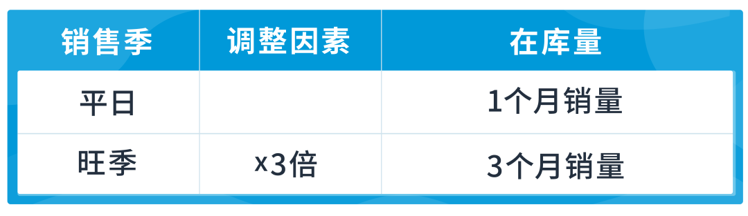 天呐！！做亚马逊到底要备多少货？！少了断货，多了滞销，大卖带你硬控“库管”