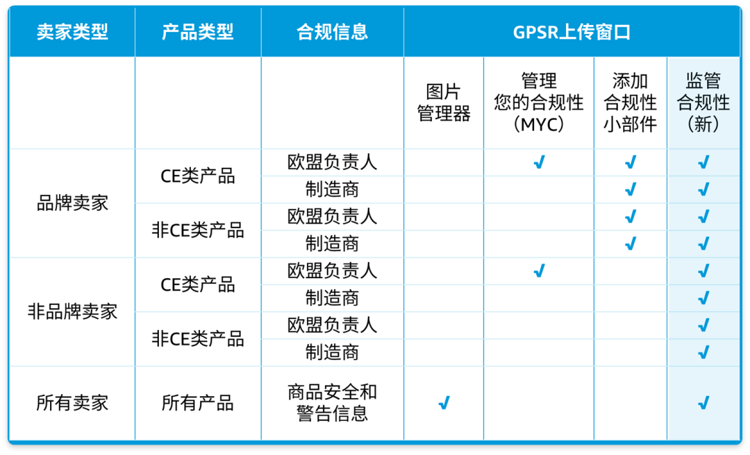 亚马逊GPSR新功能上线，请查收不合规ASIN清单！