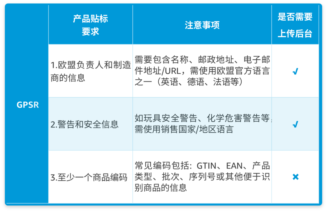 亚马逊GPSR新功能上线，请查收不合规ASIN清单！