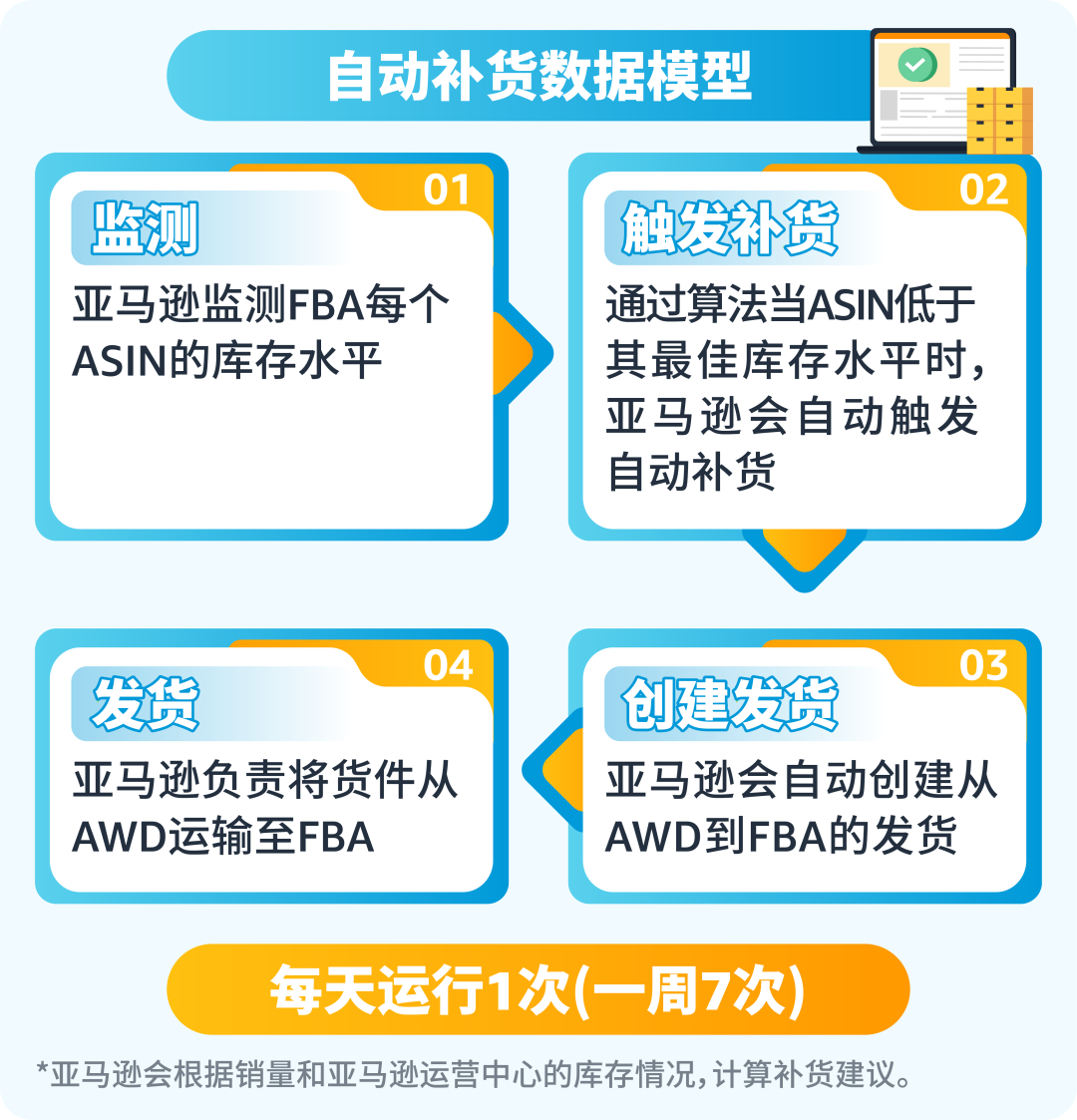 亚马逊AWD自动补货功能再升级！旺季备货就用AWD，省心省钱