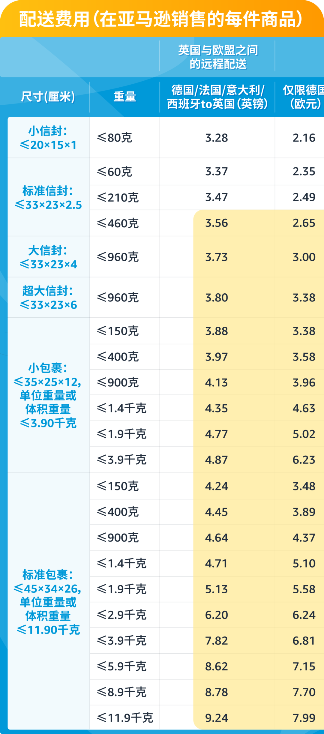 利好！亚马逊英国和欧盟的远程配送费下调高达59%