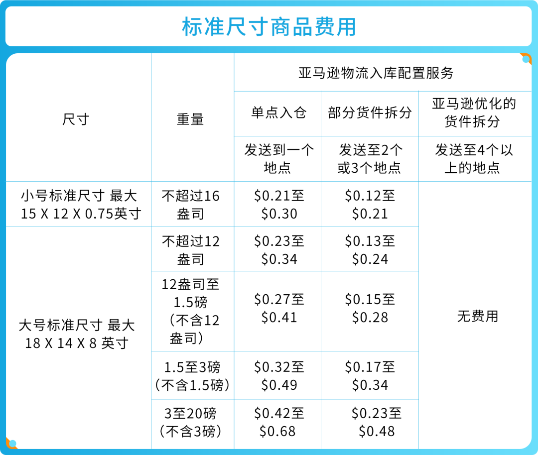 重要｜亚马逊入库配置服务豁免条件更新，这样操作可免除费用！