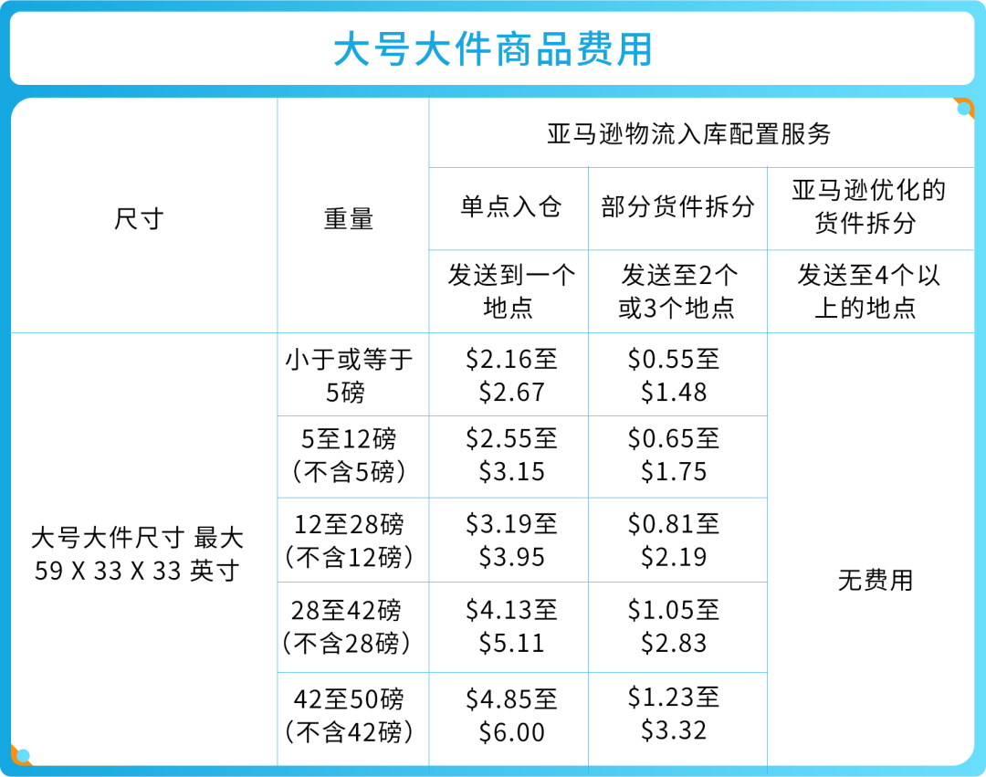 重要｜亚马逊入库配置服务豁免条件更新，这样操作可免除费用！