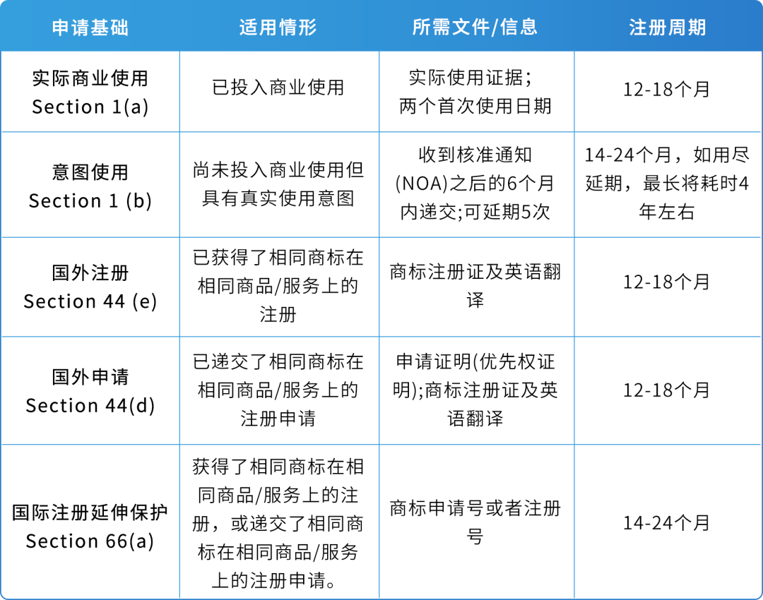 【律师分享】一篇搞懂美国商标注册常见问题和注意事项，顺利注册不踩坑