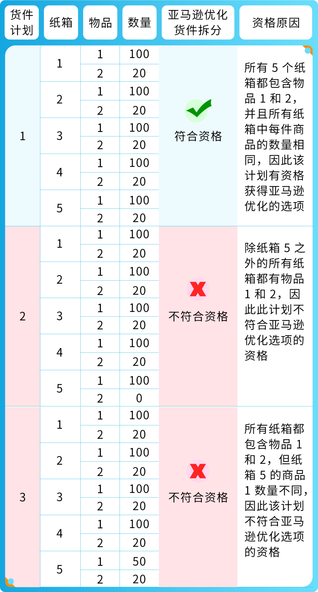 重要｜亚马逊入库配置服务豁免条件更新，这样操作可免除费用！