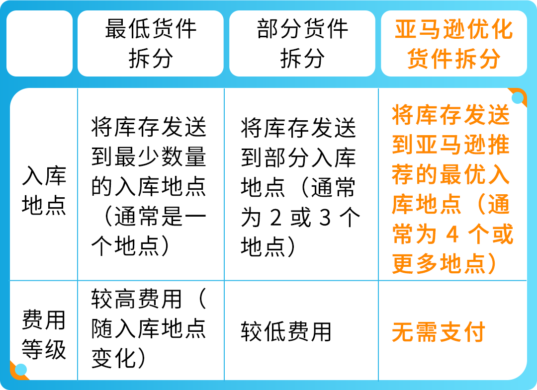 重要｜亚马逊入库配置服务豁免条件更新，这样操作可免除费用！